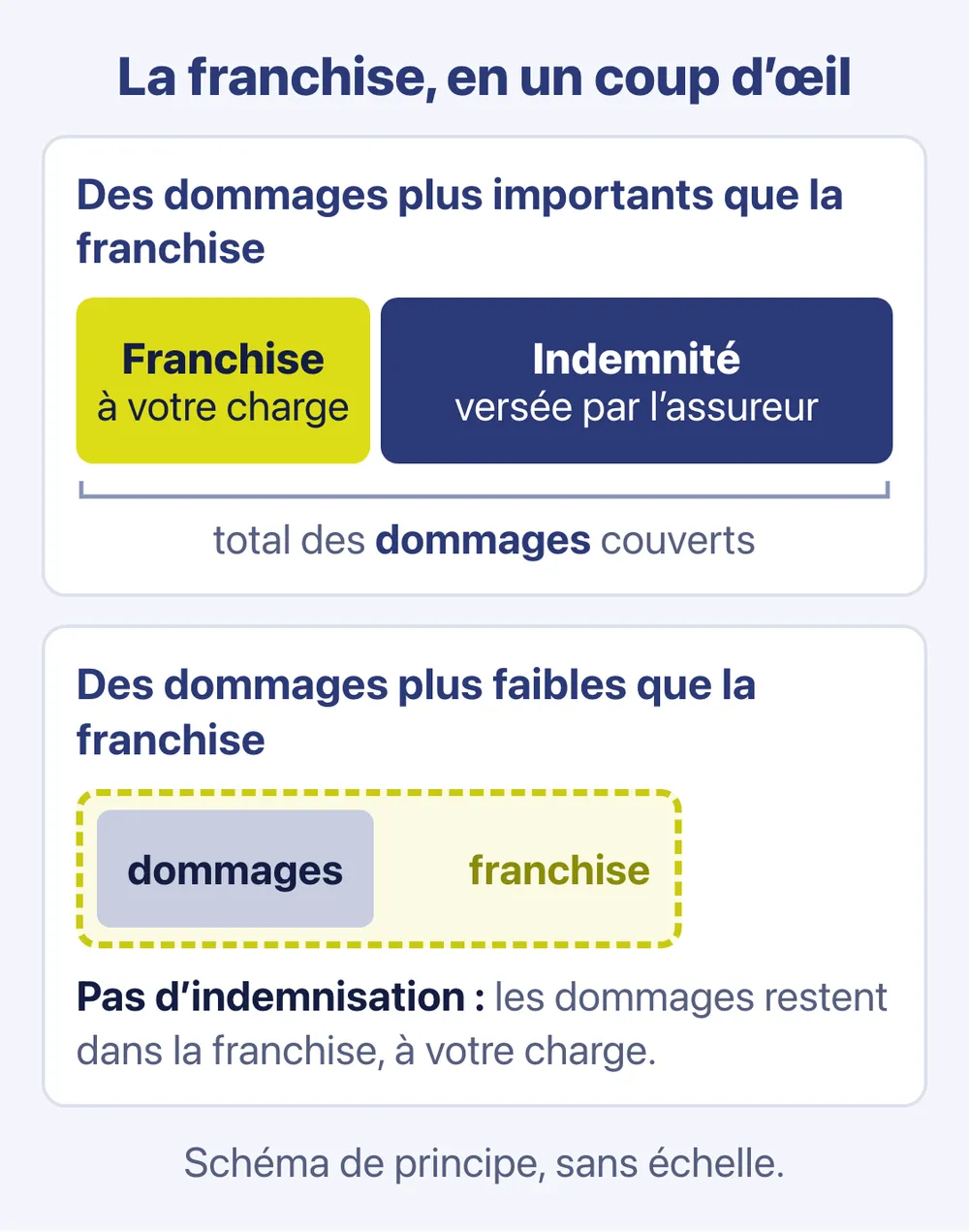 Schéma : la franchise reste à votre charge ; l’assureur verse les dommages qui la dépassent, et rien s’ils restent en dessous — IFTL