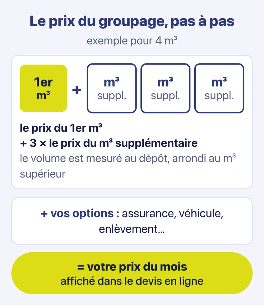 Schéma : pour 4 m³, le prix du 1er m³ plus 3 fois le prix du m³ supplémentaire, plus vos options, donne le prix du mois affiché dans le devis en ligne — IFTL