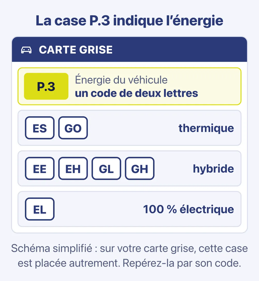 Schéma : la case P.3 de la carte grise indique l’énergie — ES ou GO pour un thermique ; EE, EH, GL ou GH pour un hybride ; EL pour un électrique — IFTL