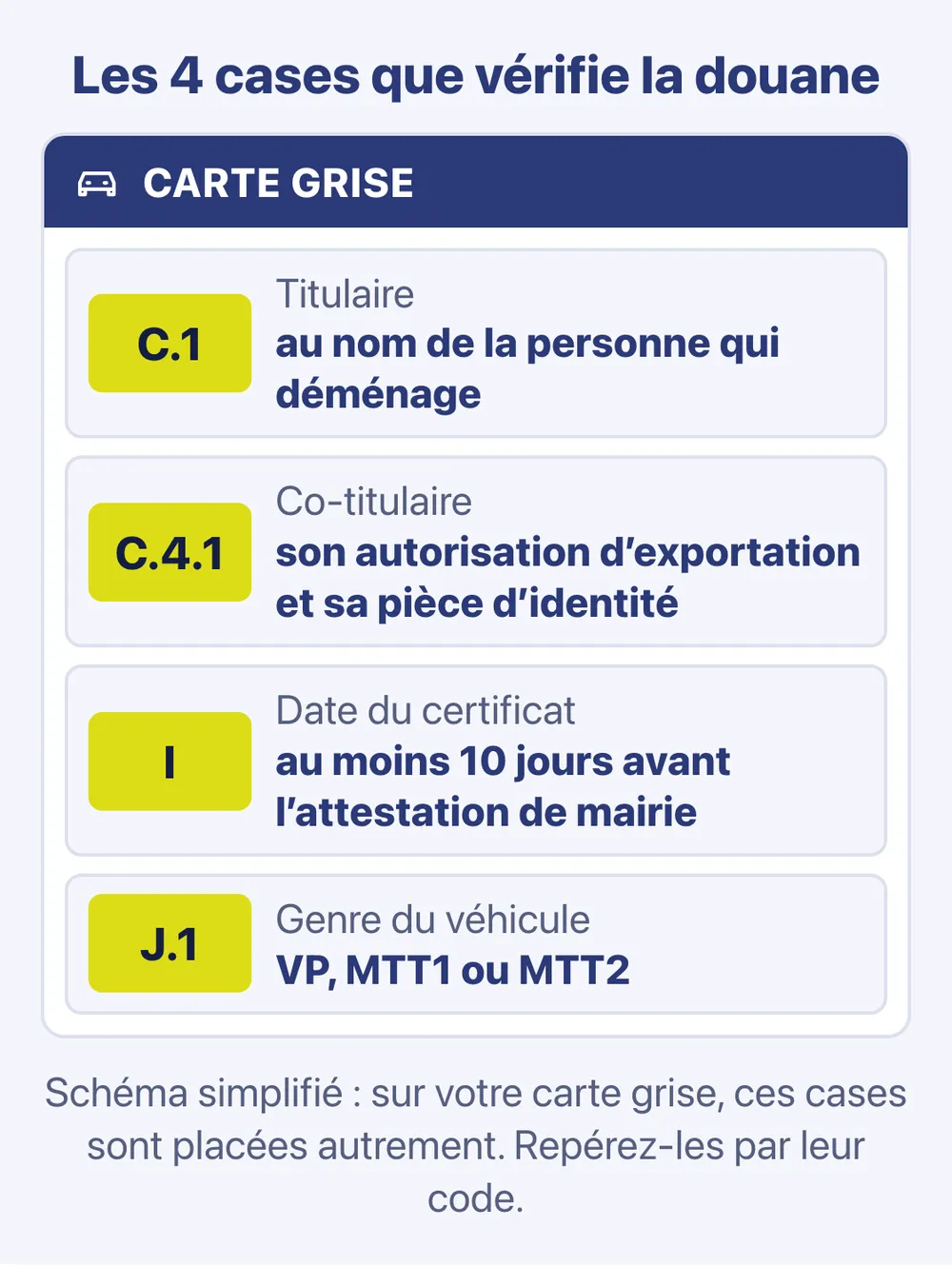 Schéma : les quatre cases de la carte grise que vérifie la douane — C.1 titulaire, C.4.1 co-titulaire, I date du certificat, J.1 genre du véhicule — IFTL