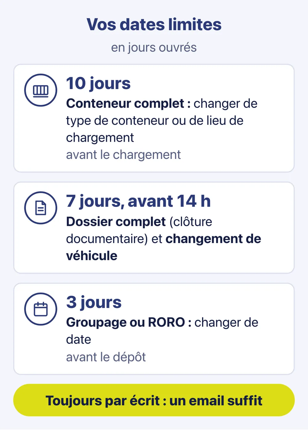Schéma : vos dates limites en jours ouvrés — 10 jours pour modifier un conteneur complet, 7 jours avant 14 h pour le dossier et un changement de véhicule, 3 jours pour changer de date — IFTL