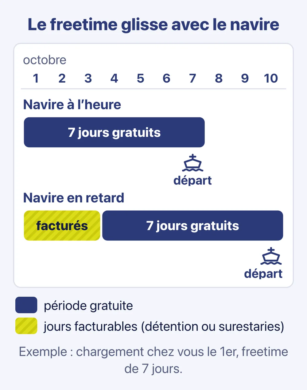 Schéma : le freetime de 7 jours se compte à rebours depuis le départ du navire ; si le départ passe du 7 au 10 octobre, les 1er, 2 et 3 deviennent facturables — IFTL