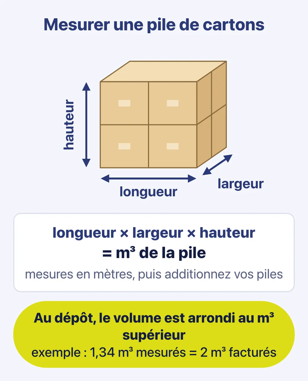 Schéma : longueur × largeur × hauteur d’une pile, en mètres, donne son volume en m³ ; au dépôt, 1,34 m³ mesurés font 2 m³ facturés — IFTL