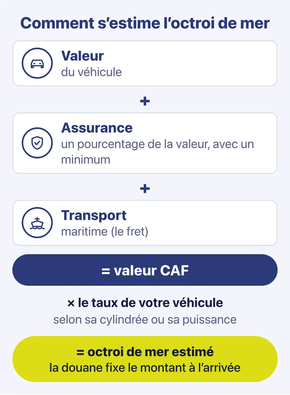 Schéma : valeur du véhicule + assurance + transport maritime = valeur CAF ; multipliée par le taux du véhicule, elle donne l’octroi de mer estimé, que la douane confirme à l’arrivée — IFTL