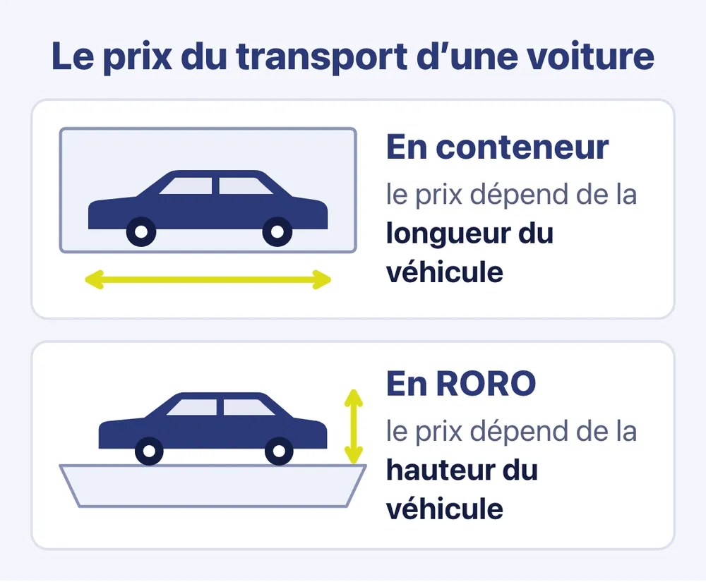 Schéma : en conteneur, le prix du transport d’une voiture dépend de sa longueur ; en RORO, de sa hauteur — IFTL